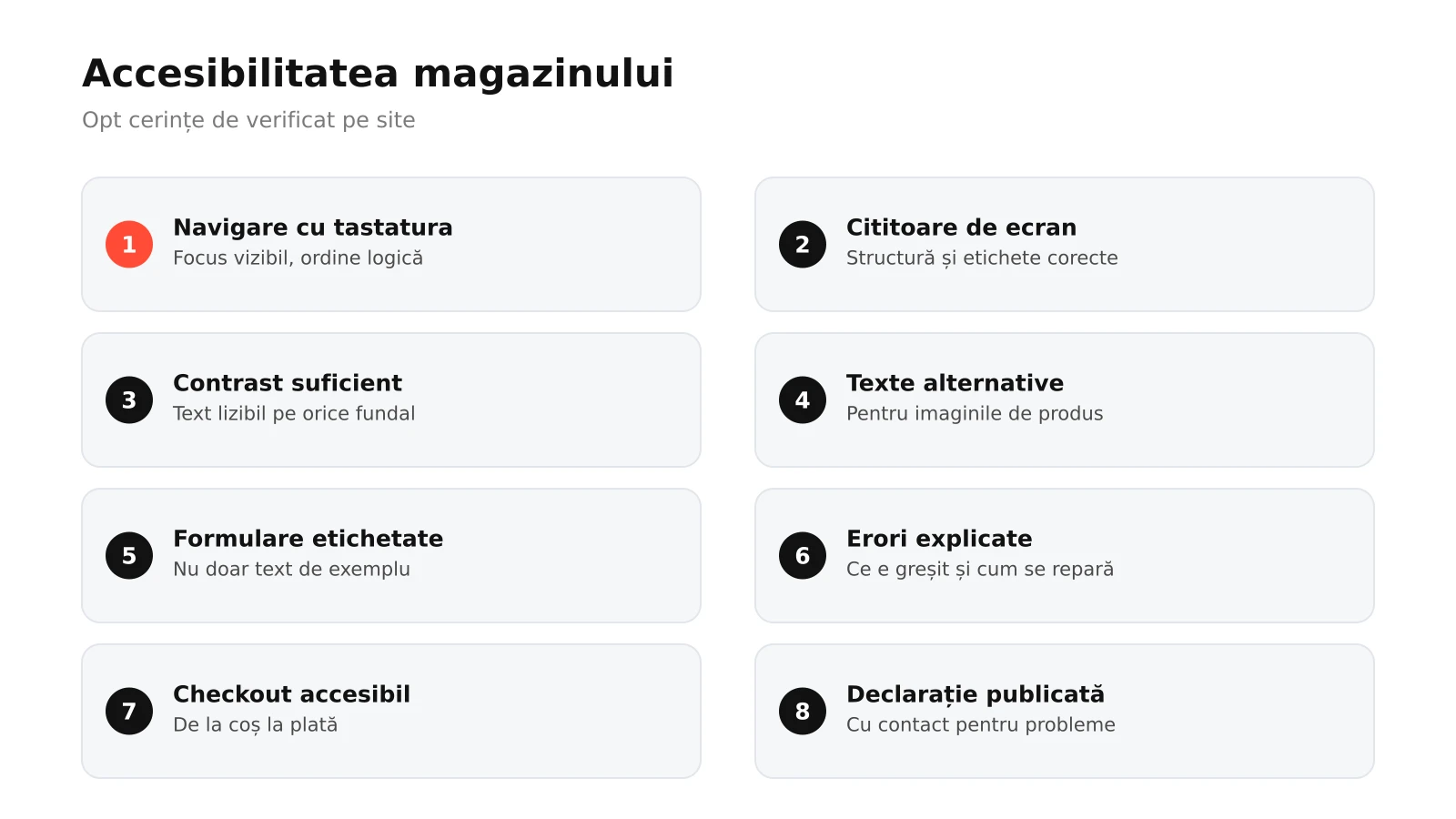 Infografic: opt cerințe de accesibilitate pentru magazin online, de la navigarea cu tastatura și cititoarele de ecran la contrast, texte alternative, formulare etichetate, mesaje de eroare clare, checkout accesibil și declarația de accesibilitate