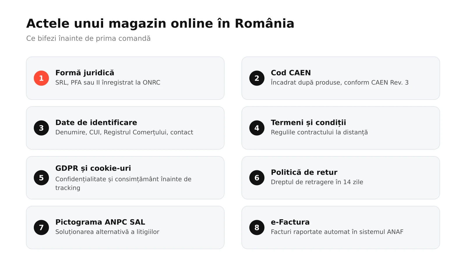 Infografic: cele opt documente și obligații necesare pentru un magazin online în România, de la forma juridică la e-Factura