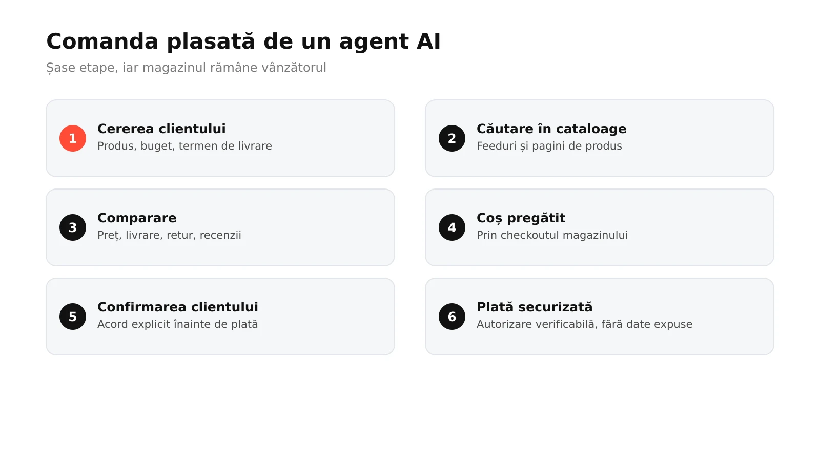 Infografic: cele șase etape ale unei cumpărături făcute de un agent AI, de la cererea clientului și căutarea în cataloage la comparare, coș, confirmare și plată securizată, cu magazinul ca vânzător