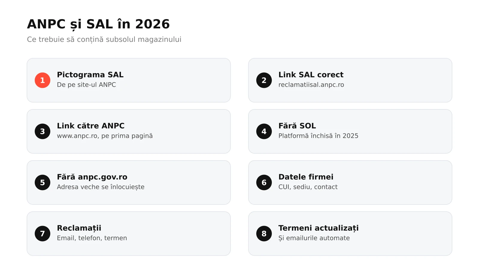 Infografic: opt elemente ANPC pentru subsolul unui magazin online, de la pictograma SAL cu link la reclamatiisal.anpc.ro și linkul către anpc.ro la eliminarea SOL, datele firmei, procedura de reclamații și termenii actualizați