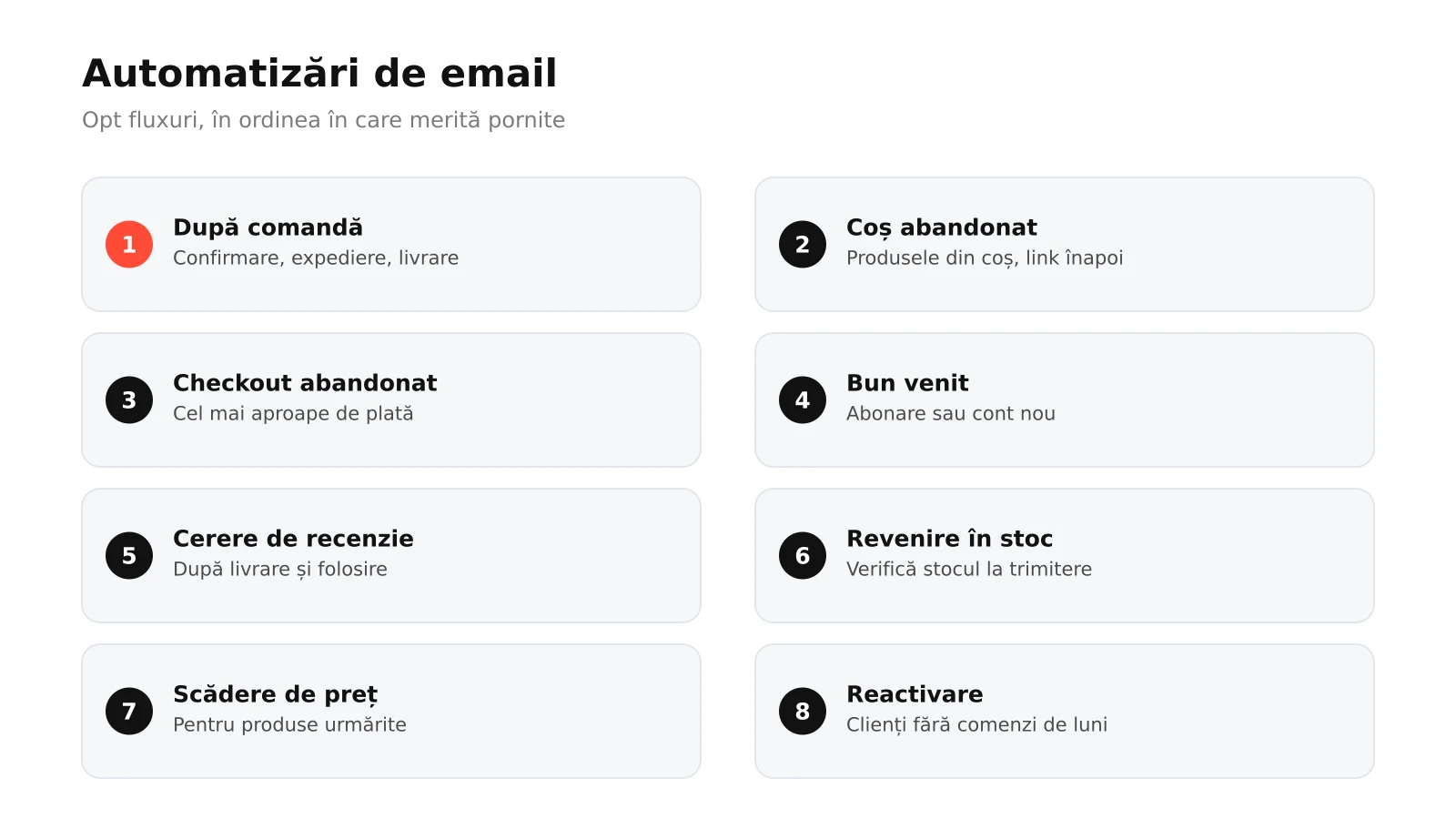Infografic: opt automatizări de email pentru magazin online, de la bun venit și coș abandonat la emailuri după comandă, recenzie, revenire în stoc, scădere de preț, cross-sell și reactivare