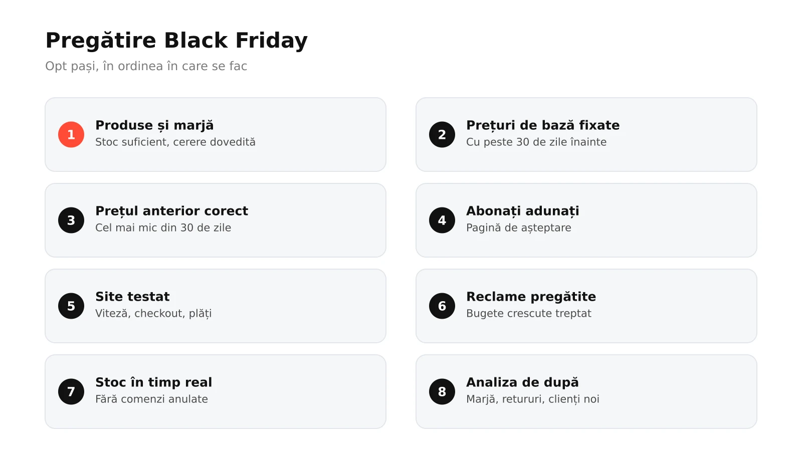 Infografic: opt pași de pregătire pentru Black Friday într-un magazin online, de la alegerea produselor și prețul anterior din 30 de zile la stoc, viteză, listă de email, reclame, echipă și analiza de după campanie