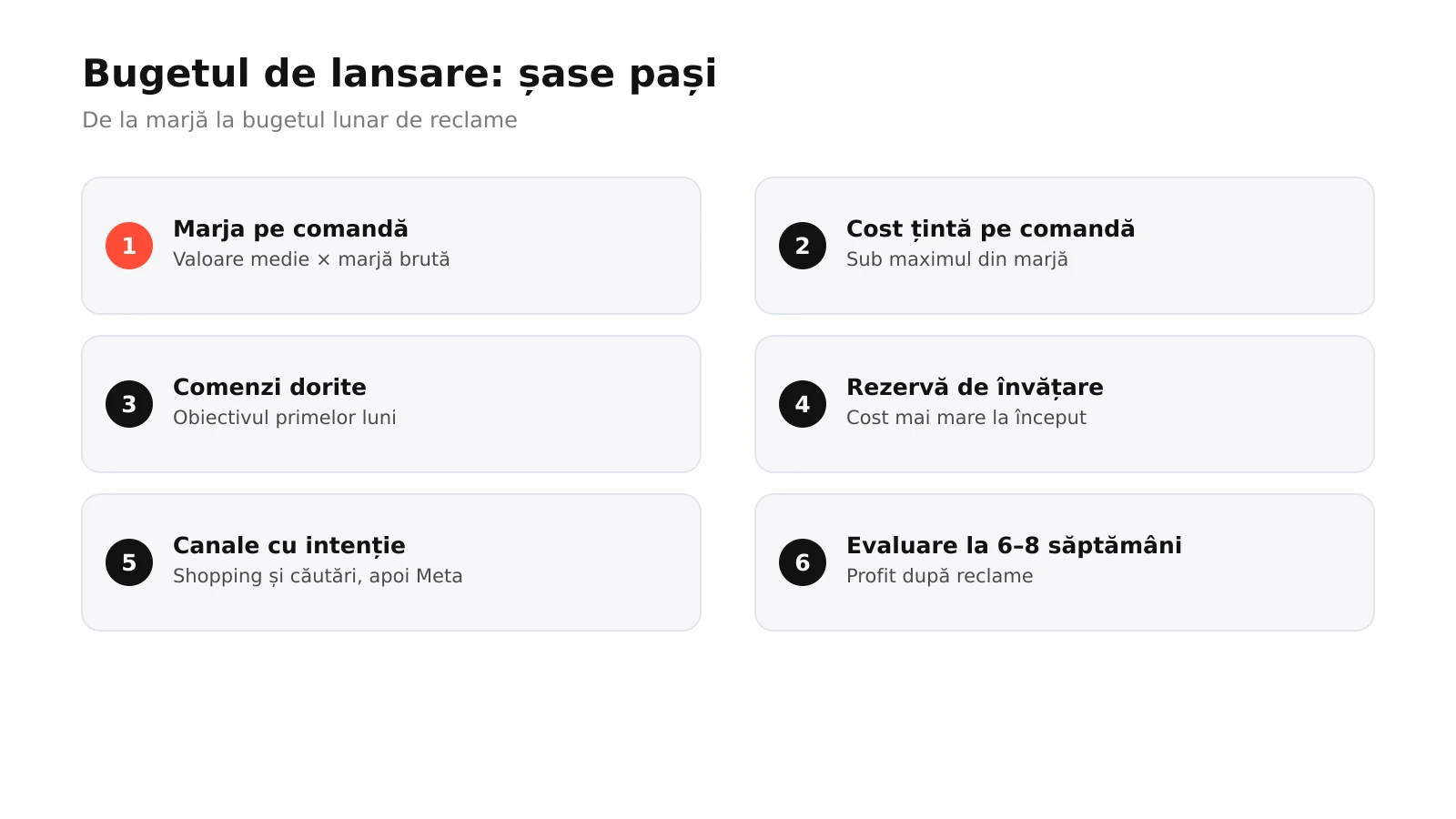 Infografic: șase pași pentru bugetul de reclame la lansarea unui magazin online, de la marja pe comandă și costul maxim la numărul de comenzi, împărțirea pe canale, tracking și evaluarea după învățare