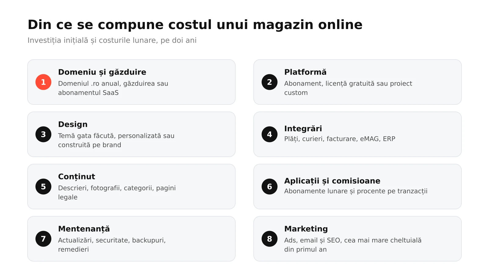 Infografic: cele opt componente de cost ale unui magazin online, de la domeniu și platformă la integrări, conținut, mentenanță și marketing