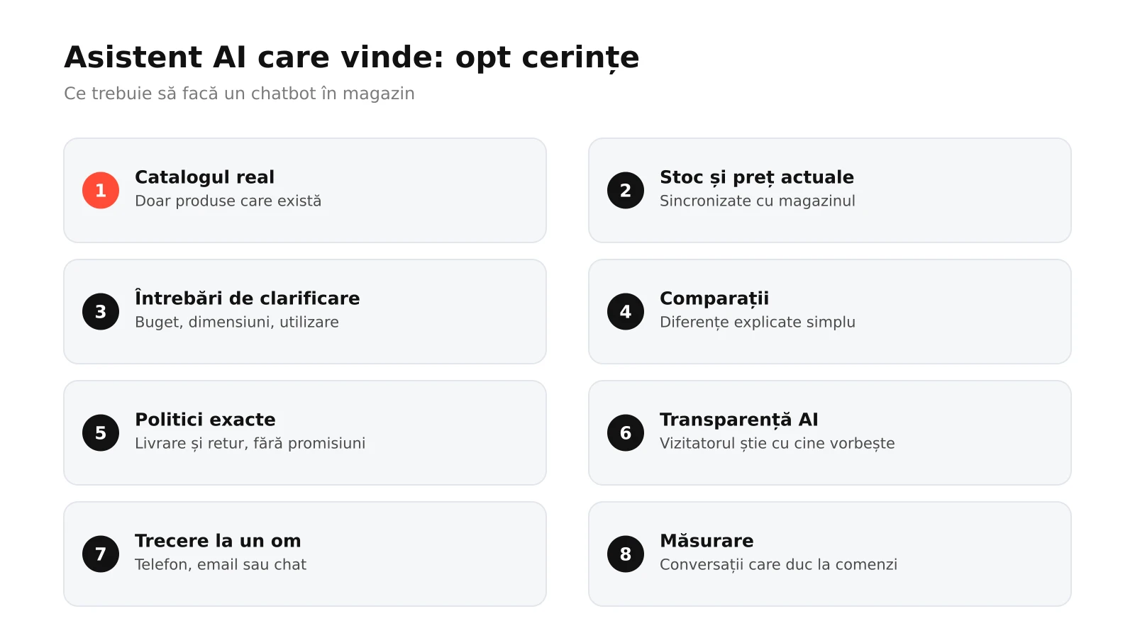 Infografic: opt cerințe pentru un chatbot AI într-un magazin online, de la catalogul real și stocul actual la întrebări de clarificare, comparații, politici, transparență AI, trecere la un om și măsurarea vânzărilor