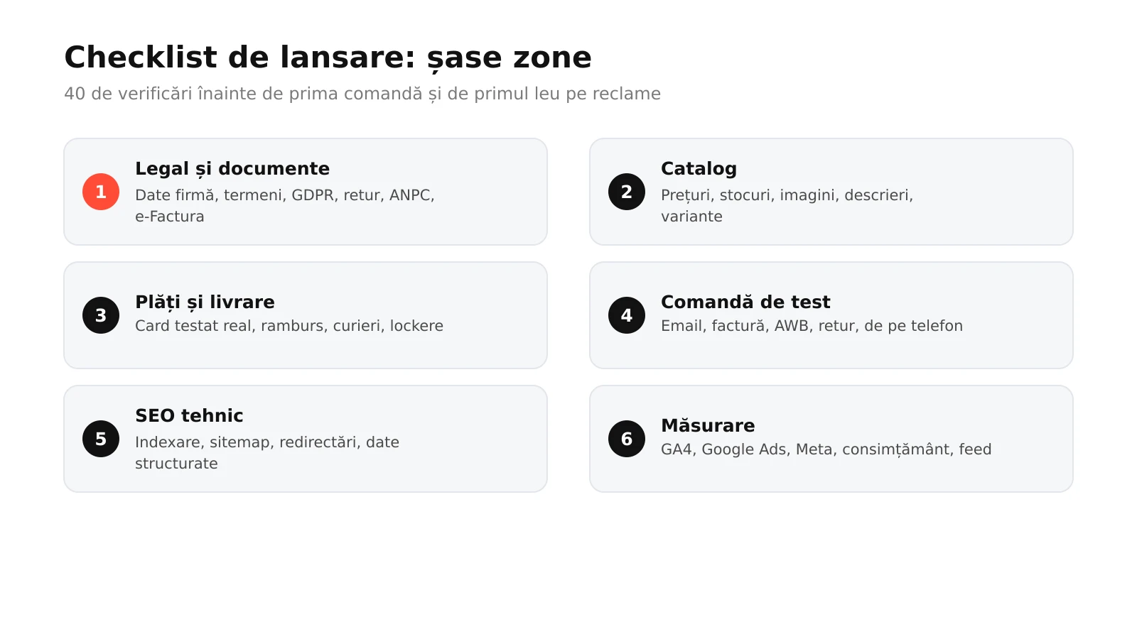 Infografic: cele șase zone de verificat înainte de lansarea unui magazin online, de la acte și catalog la plăți, comandă de test, SEO și tracking