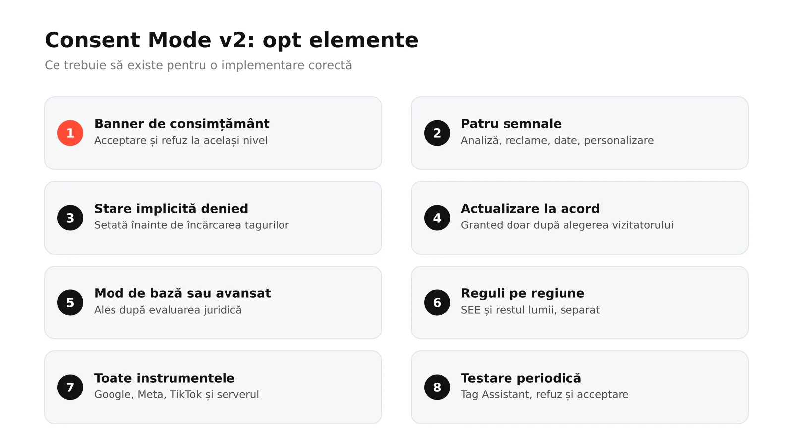 Infografic: cele opt elemente ale unei implementări Consent Mode v2, de la banner și cele patru semnale la starea implicită, actualizare, modul de bază sau avansat, reguli pe regiune, toate instrumentele și testare