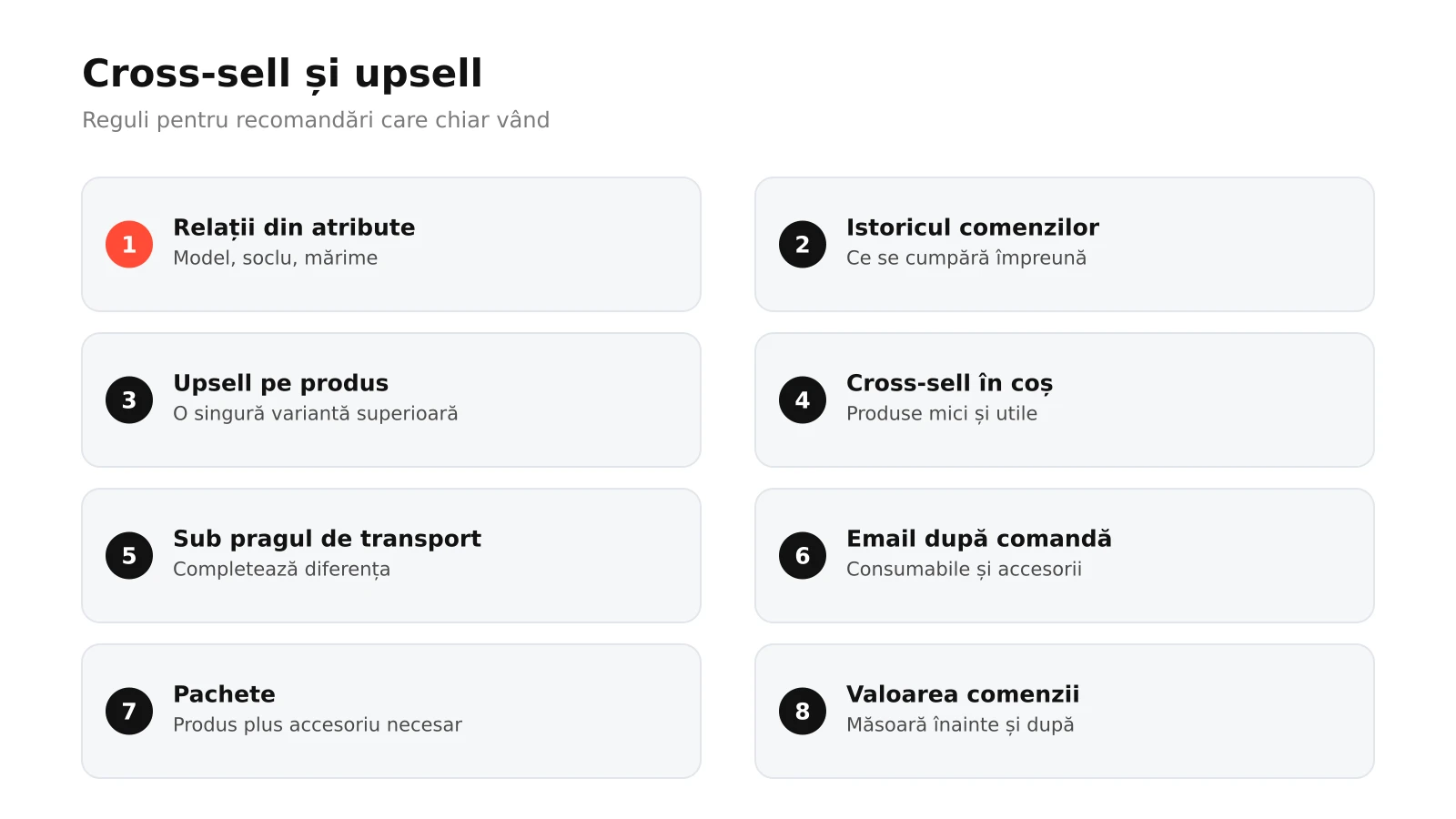 Infografic: opt reguli pentru cross-sell și upsell în magazin online, de la relații din atribute și istoricul comenzilor la plasarea pe pagina de produs, în coș și în email, pachete și măsurarea valorii comenzii