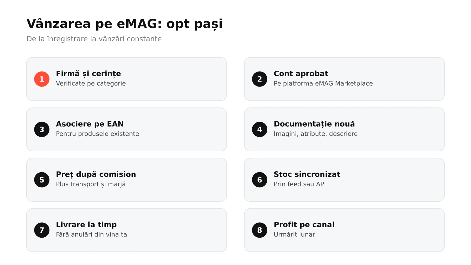 Infografic: opt pași pentru vânzarea pe eMAG Marketplace, de la înregistrarea firmei și aprobare la listare cu EAN, documentație, preț după comision, sincronizare stoc, livrare la timp și performanța vânzătorului