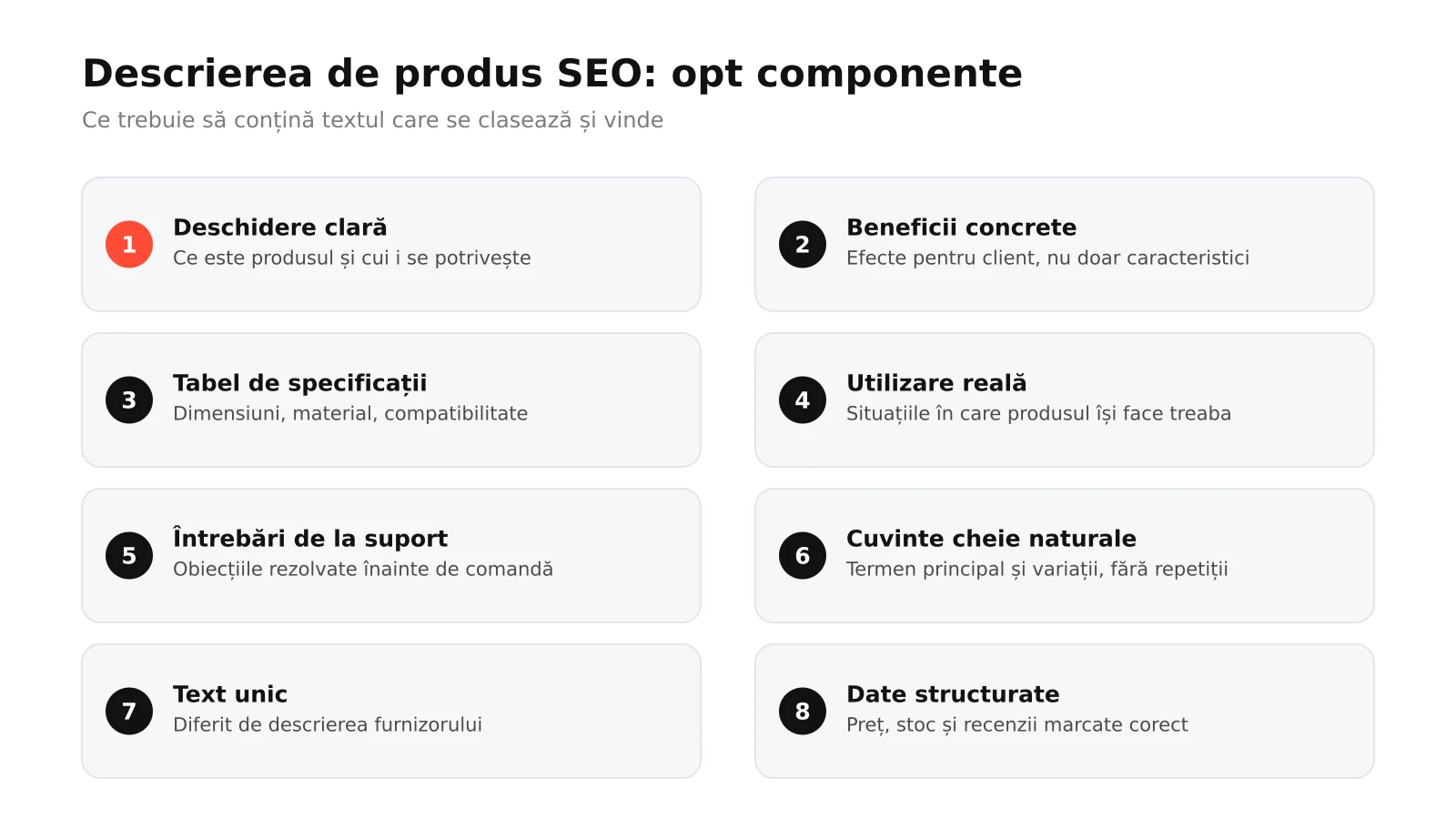 Infografic: cele opt componente ale unei descrieri de produs SEO, de la paragraful de deschidere și beneficii la specificații, utilizare, întrebări, cuvinte cheie, unicitate și date structurate