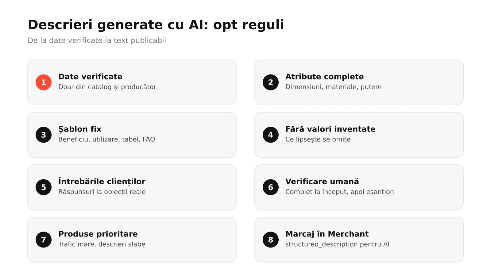 Infografic: opt reguli pentru descrieri de produs generate cu AI, de la date verificate și atribute complete la șablon fix, interdicția de a inventa, întrebările clienților, verificare umană, prioritizare și atributele din Merchant Center