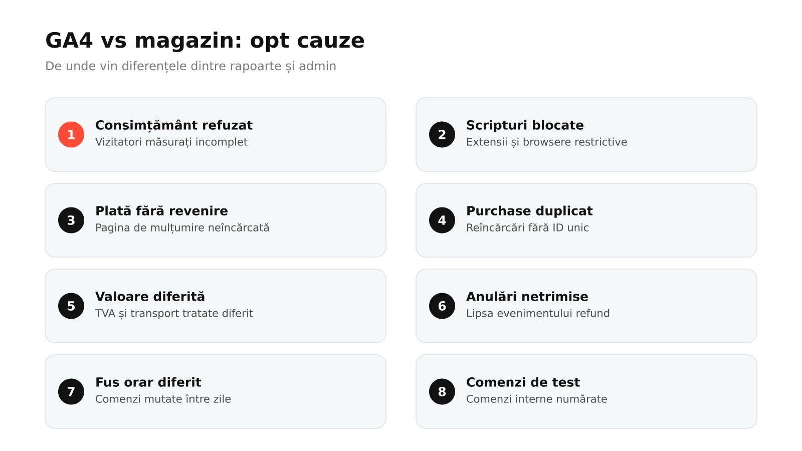 Infografic: cele opt cauze ale diferențelor dintre vânzările din GA4 și cele din magazin, de la consimțământ și blocări la plăți fără revenire, duplicate, valoare, anulări, fus orar și comenzi de test