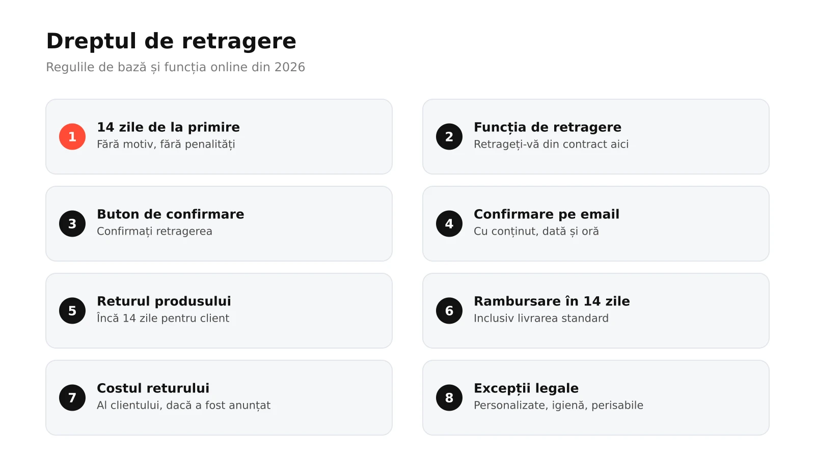 Infografic: opt reguli ale dreptului de retragere pentru magazin online, de la termenul de 14 zile și funcția retrageți-vă din contract aici la confirmarea retragerii, emailul pe suport durabil, returul produsului, rambursarea, costul returului și excepțiile