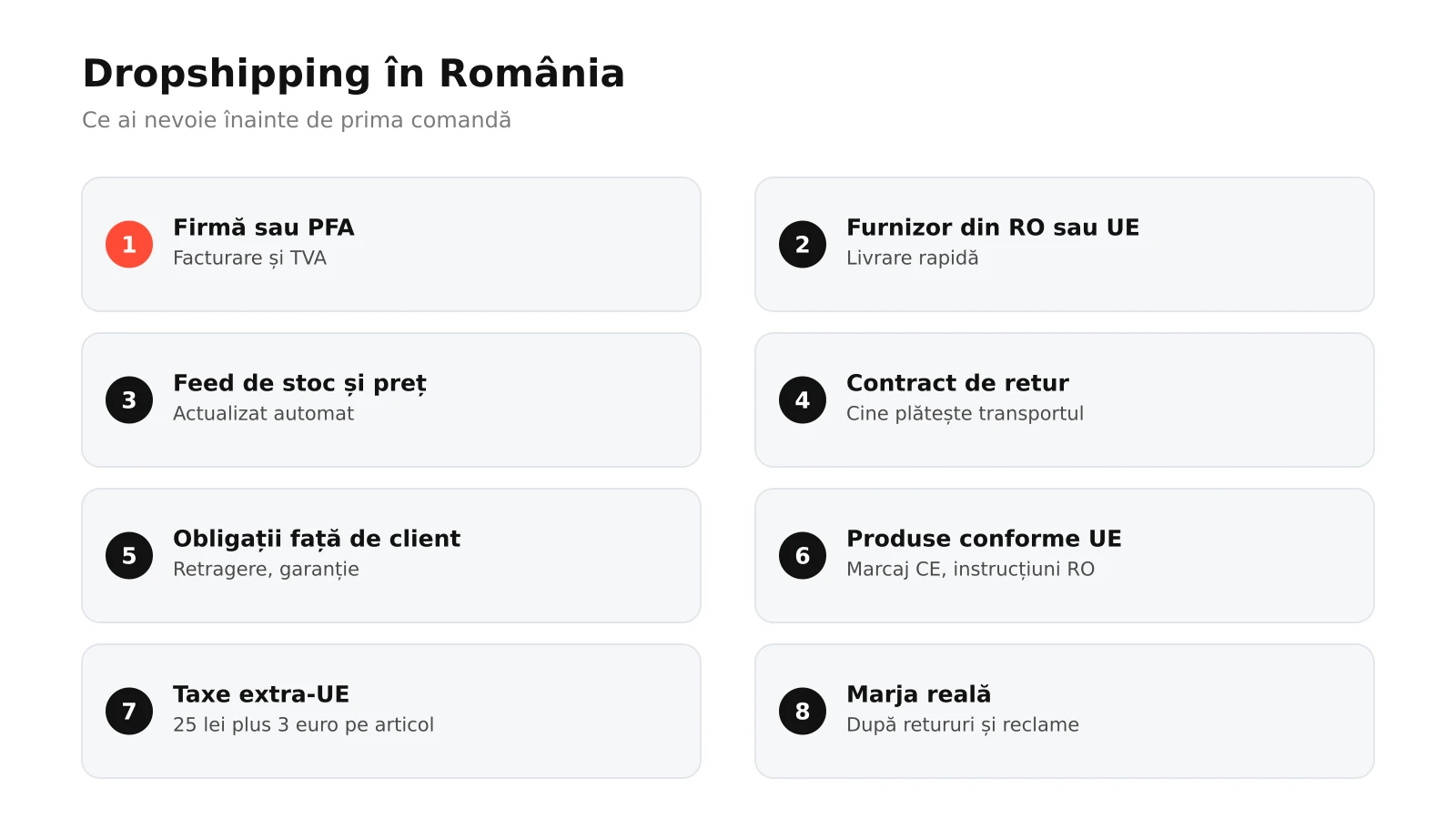 Infografic: opt elemente ale dropshippingului în România, de la firmă și furnizor din UE la feed de stoc, contract pentru retururi, obligațiile față de client, taxele pe coletele din afara UE și marja reală