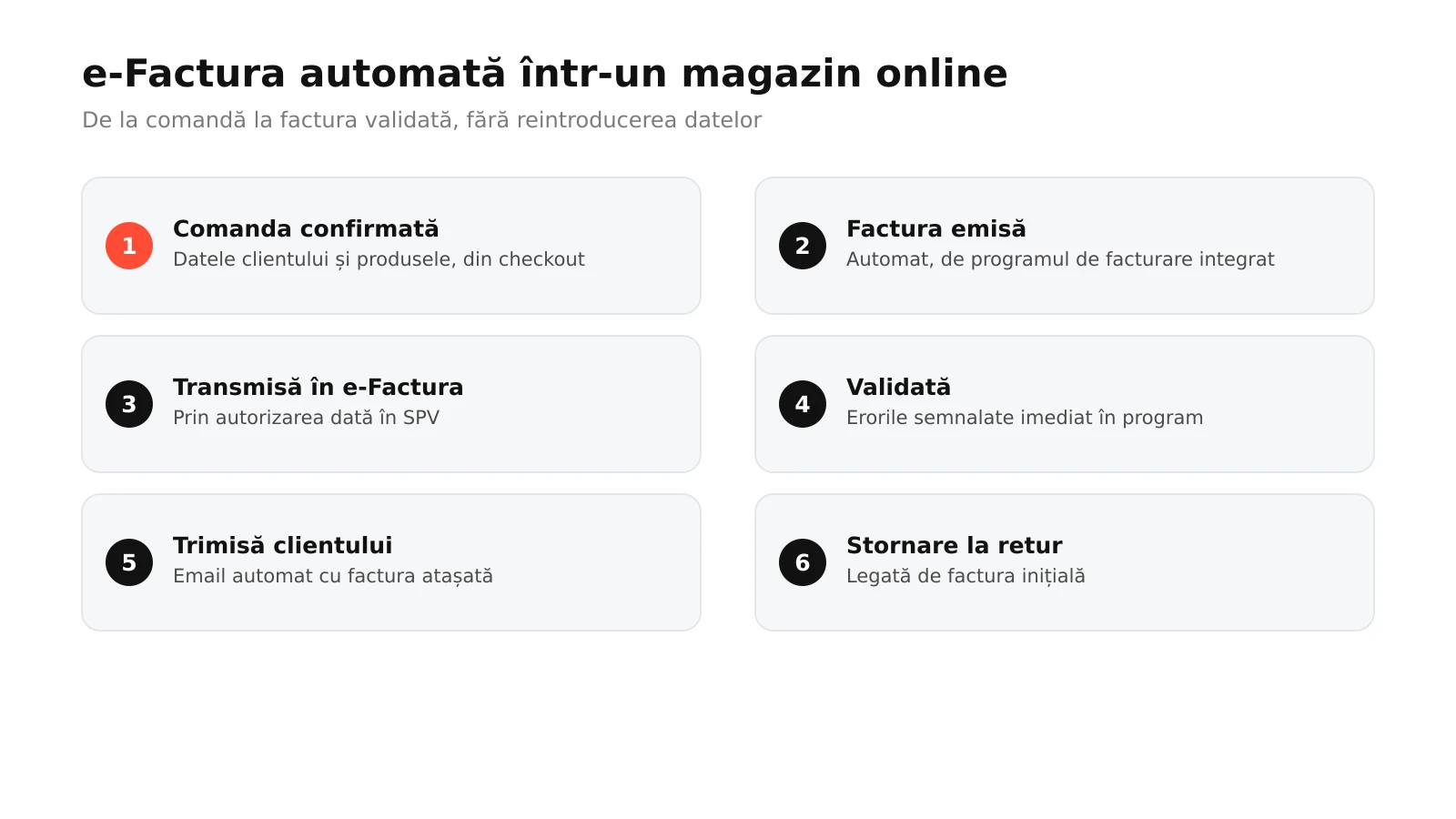 Infografic: fluxul automat de e-Factura într-un magazin online, de la comandă și emiterea facturii la transmiterea în SPV, validare, trimitere către client și stornare