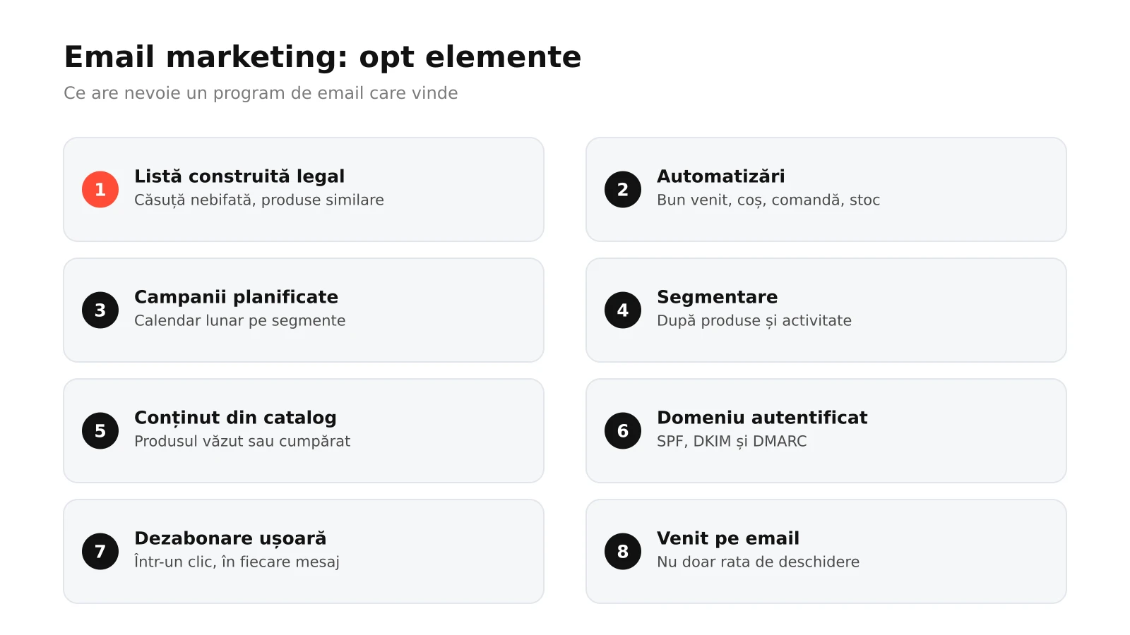 Infografic: opt elemente ale email marketingului pentru magazin online, de la lista construită legal și automatizări la segmentare, conținut din catalog, autentificarea domeniului, dezabonare, frecvență și venit pe email