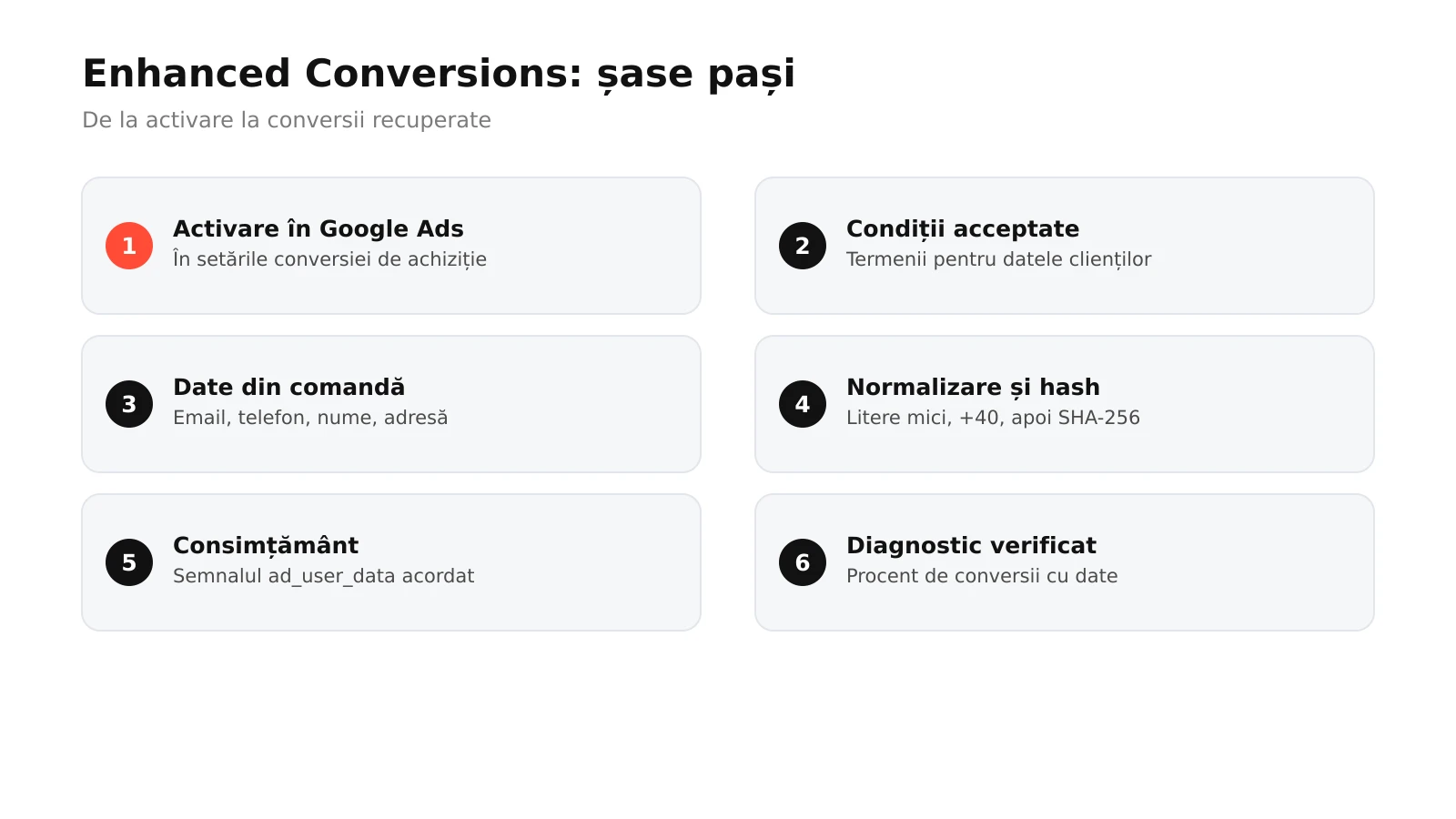 Infografic: cei șase pași ai Enhanced Conversions în Google Ads, de la activare și condițiile pentru date la datele din comandă, normalizare și hash, consimțământ și verificarea diagnosticului