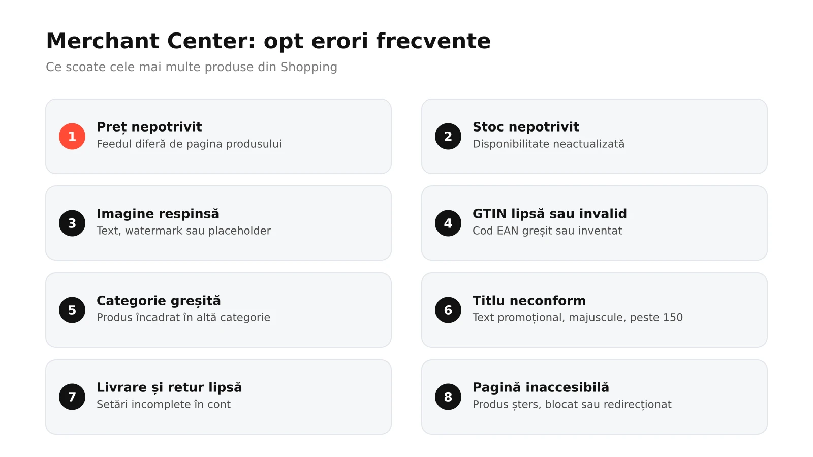 Infografic: cele opt erori frecvente din Google Merchant Center, de la nepotrivirea de preț și stoc la imagini, GTIN, categorie, titluri, livrare și retur și pagini inaccesibile