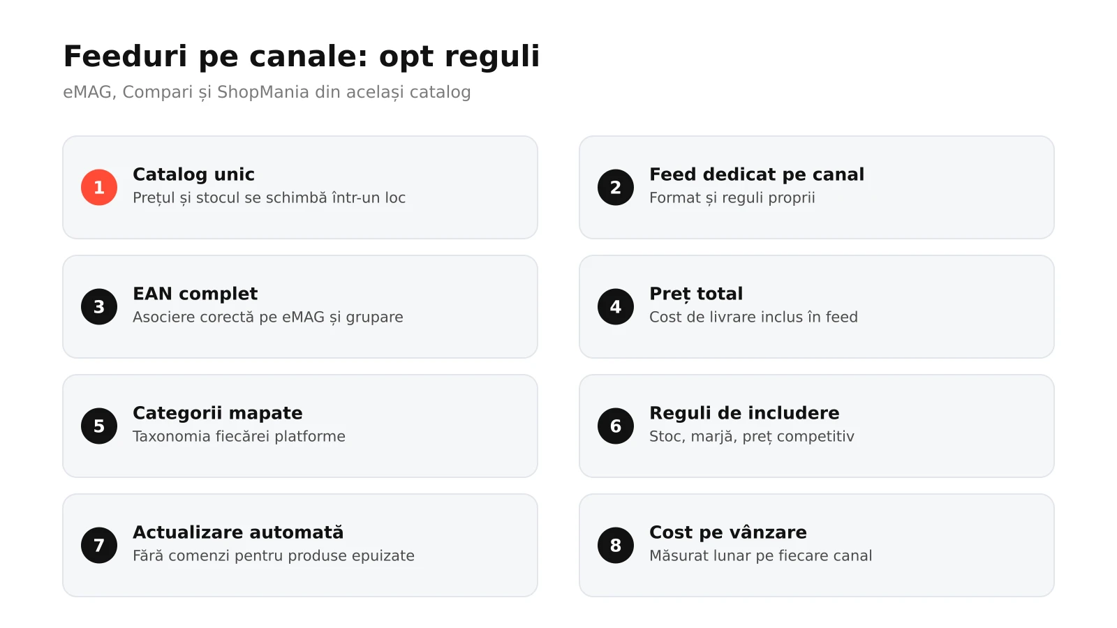 Infografic: cele opt reguli pentru feedurile către eMAG Marketplace, Compari.ro și ShopMania, de la catalogul unic și EAN la preț total, livrare, categorii, imagini, actualizare automată și costul pe vânzare