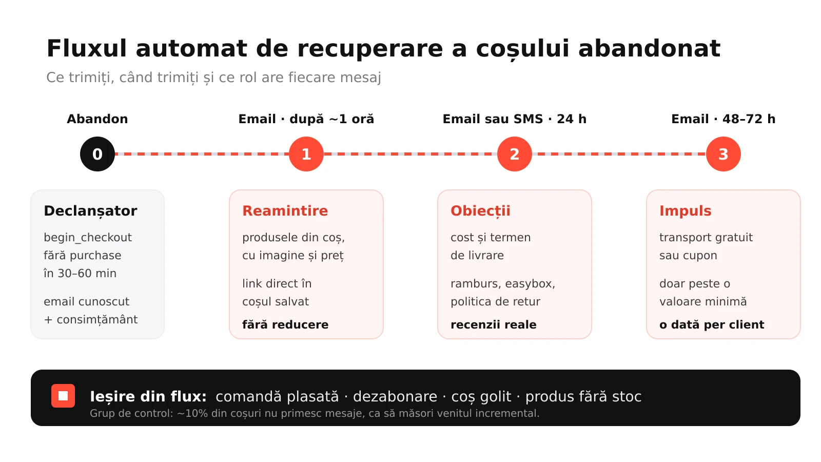 Infografic: fluxul automat de recuperare a coșului abandonat, cu mesaje după 1 oră, 24 de ore și 48–72 de ore și condițiile de ieșire din flux