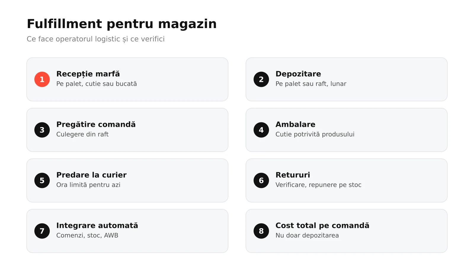 Infografic: opt elemente ale fulfillmentului pentru magazin online, de la recepția mărfii și depozitare la pregătirea comenzilor, ambalare, predarea către curier, retururi, integrarea automată și costul total pe comandă