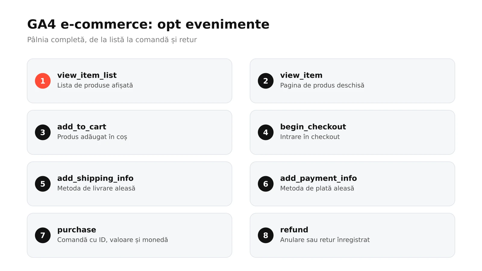 Infografic: cele opt evenimente GA4 pentru e-commerce, de la view_item_list și view_item la add_to_cart, begin_checkout, add_shipping_info, add_payment_info, purchase și refund