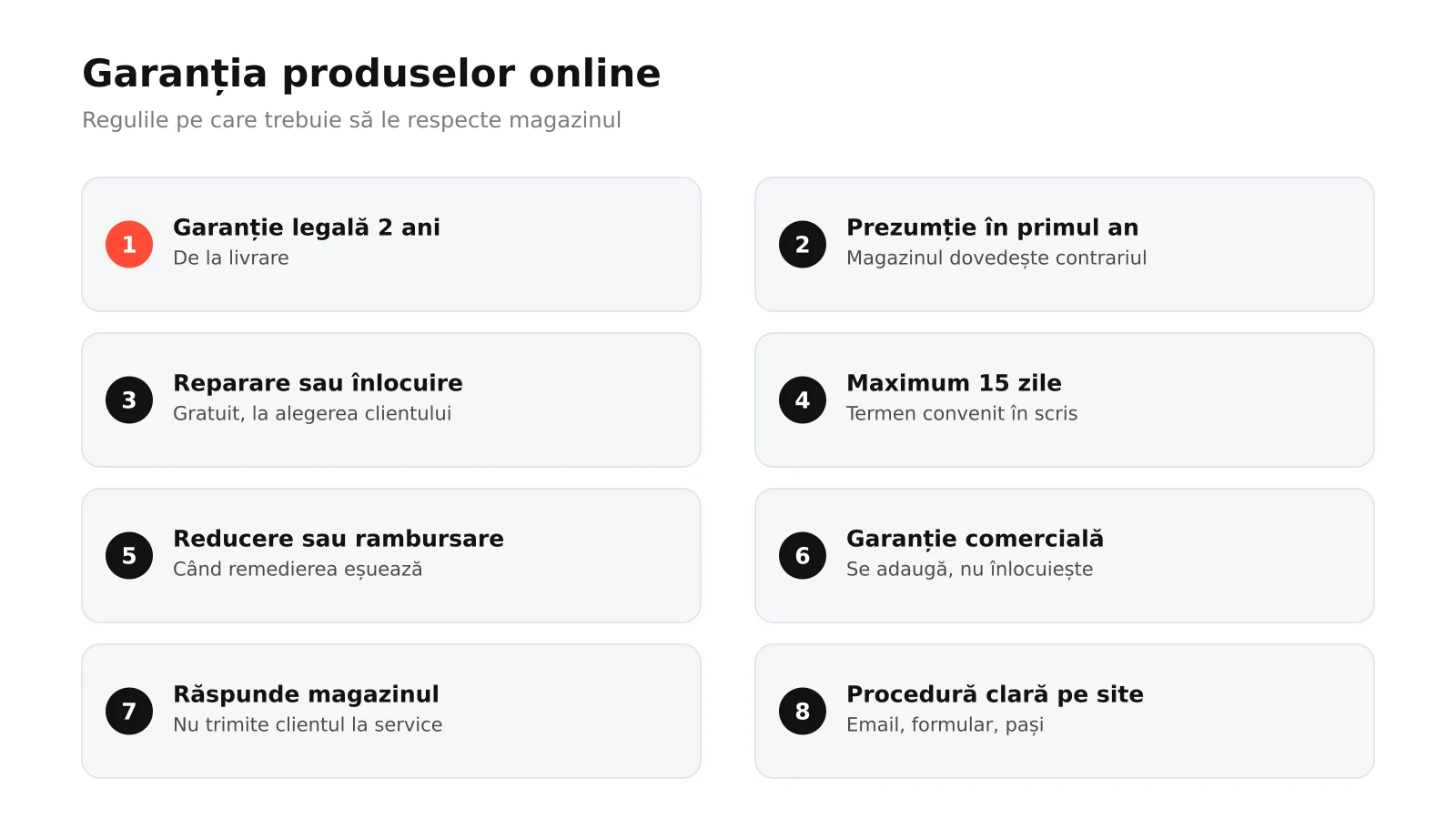 Infografic: opt reguli ale garanției produselor vândute online, de la garanția legală de doi ani și prezumția din primul an la reparare sau înlocuire în 15 zile, reducerea prețului, garanția comercială, procedura de reclamație și diferența față de retragere
