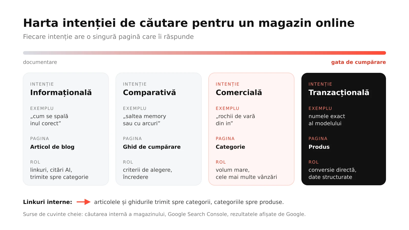 Infografic: harta intenției de căutare pentru un magazin online, cu tipul de pagină potrivit pentru căutările informaționale, comerciale, tranzacționale și de brand