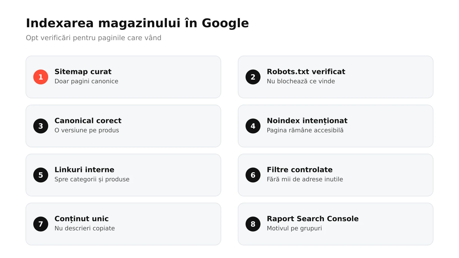 Infografic: opt pași pentru indexarea unui magazin online în Google, de la sitemap curat și robots.txt la canonical, noindex corect, linkuri interne, filtre controlate, conținut unic și raportul Search Console