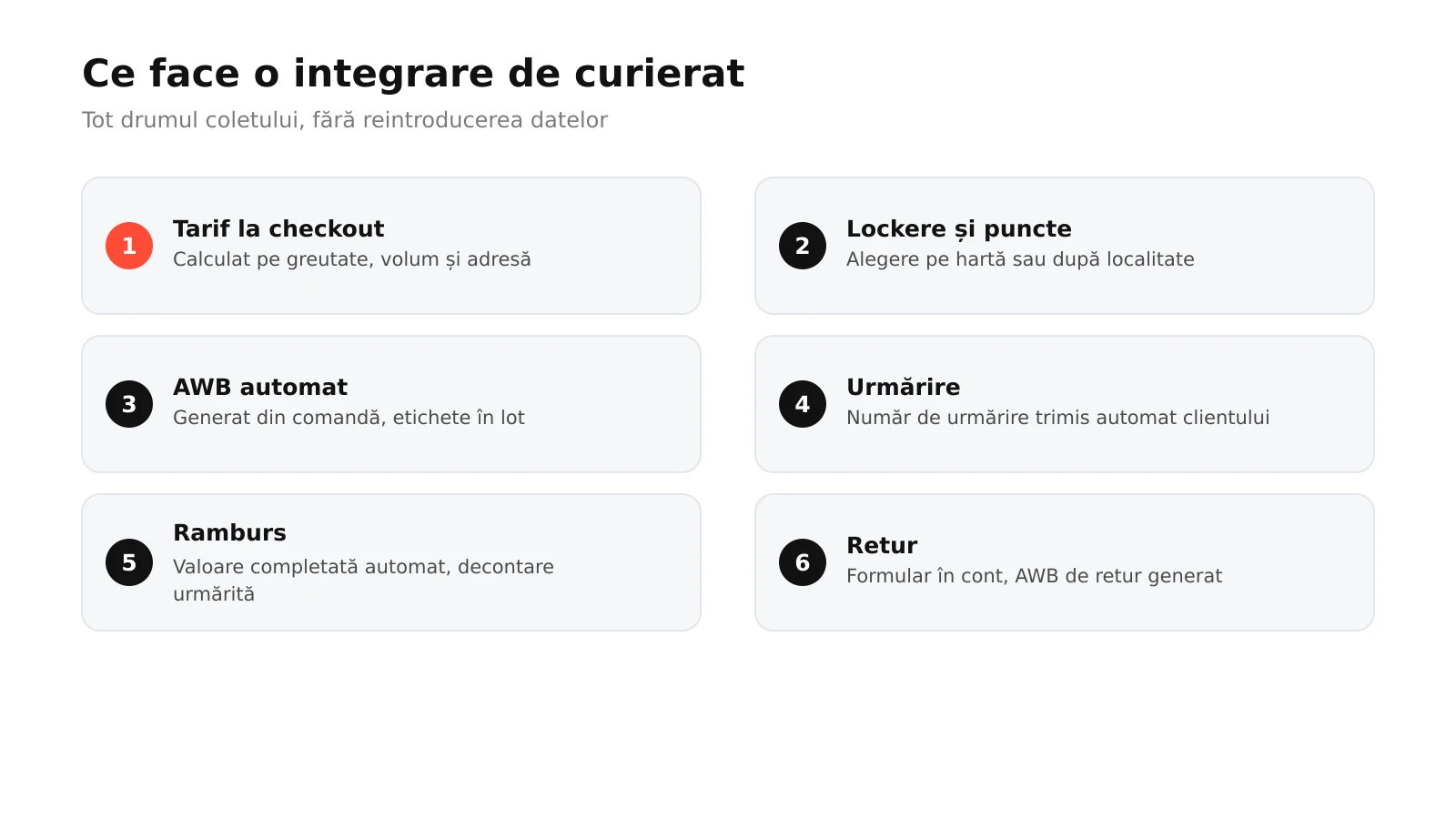 Infografic: cele șase funcții ale unei integrări de curierat, de la tarif la checkout și lockere la AWB, urmărire, ramburs și retur