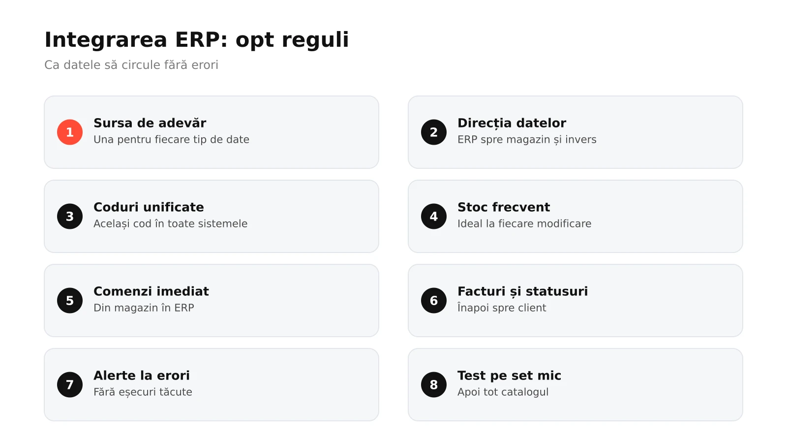Infografic: opt reguli pentru integrarea ERP cu magazinul online, de la sursa de adevăr și direcția datelor la produse, stoc, prețuri, comenzi, facturi, frecvența sincronizării și tratarea erorilor