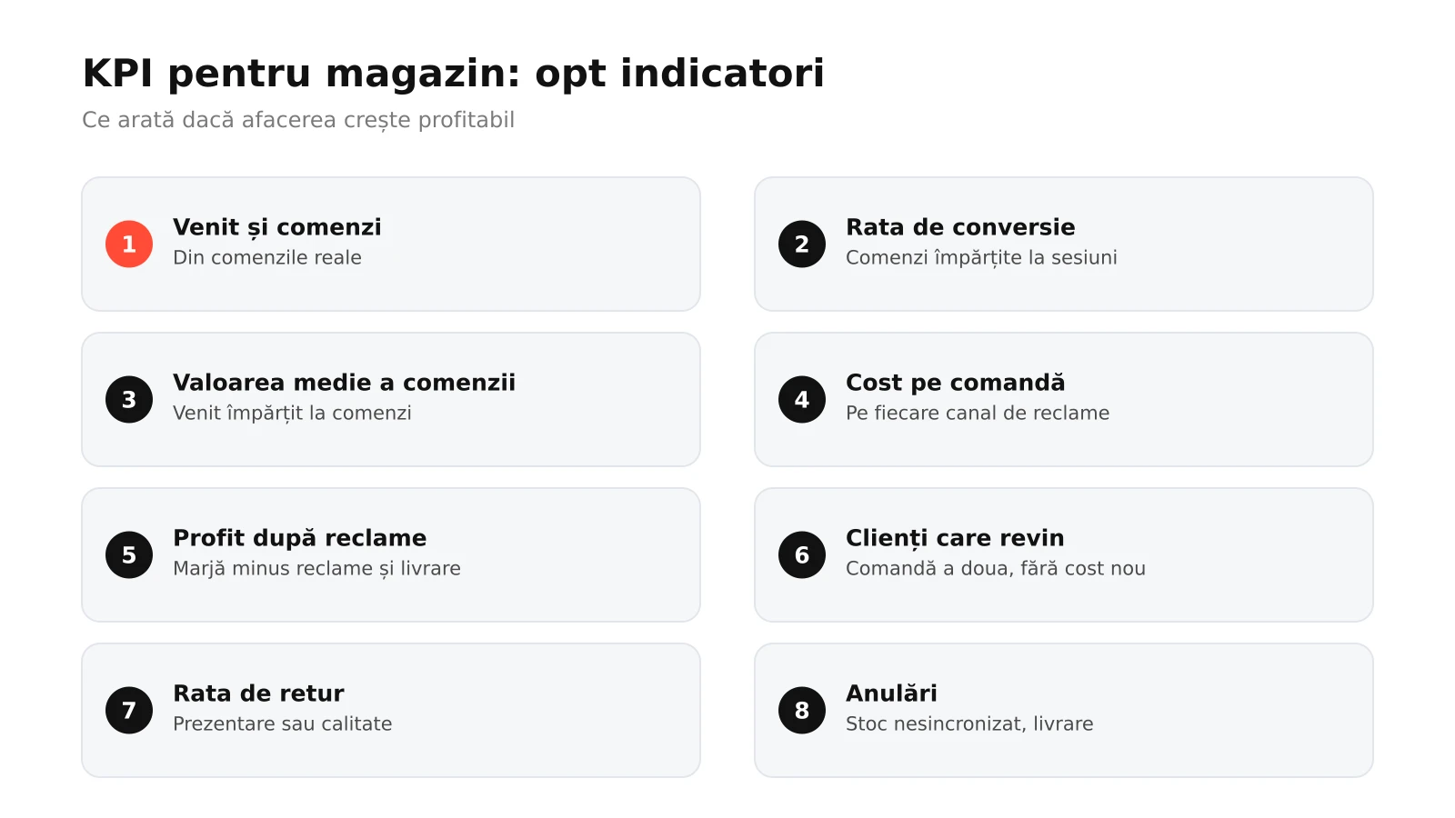 Infografic: opt indicatori cheie pentru un magazin online, de la venit și rata de conversie la valoarea medie a comenzii, costul de achiziție, profitul după reclame, clienții care revin, rata de retur și anulările