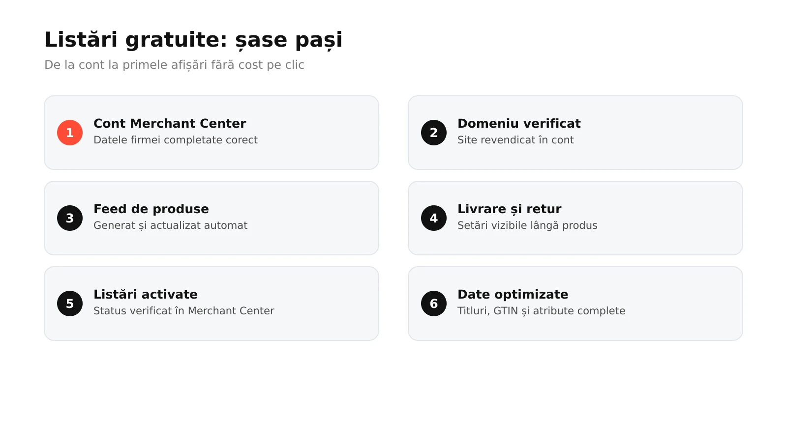 Infografic: cei șase pași pentru listările gratuite din Google Shopping, de la contul Merchant Center și verificarea domeniului la feed, livrare și retur, activare și optimizarea datelor