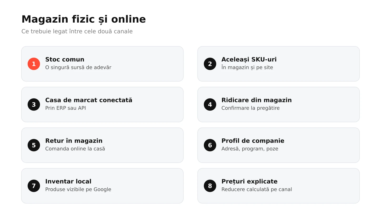 Infografic: opt elemente pentru legarea magazinului fizic cu cel online, de la stoc și catalog comun la casa de marcat conectată, ridicare din magazin, retur la raft, stoc local pe Google, profil de companie și prețuri explicate