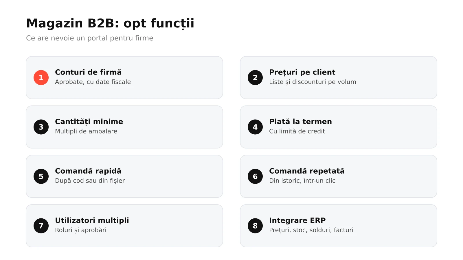 Infografic: opt funcții ale unui magazin online B2B, de la conturi de firmă și prețuri pe client la cantități minime, plată la termen, comandă rapidă, comandă repetată din istoric, utilizatori multipli și integrare ERP