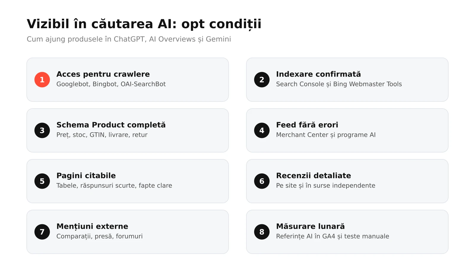 Infografic: cele opt condiții pentru ca un magazin online să apară în ChatGPT, AI Overviews și Gemini, de la accesul crawlerelor și indexare la date structurate, feeduri, descrieri, recenzii, mențiuni și măsurare