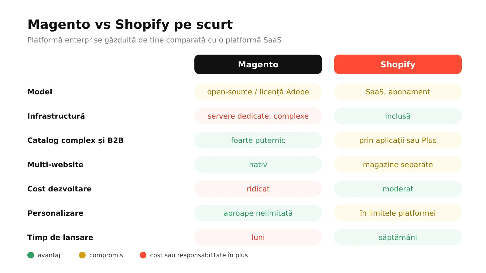 Infografic: Magento comparat cu Shopify la model, infrastructură, catalog complex și B2B, multi-website, cost de dezvoltare, personalizare și timp de lansare