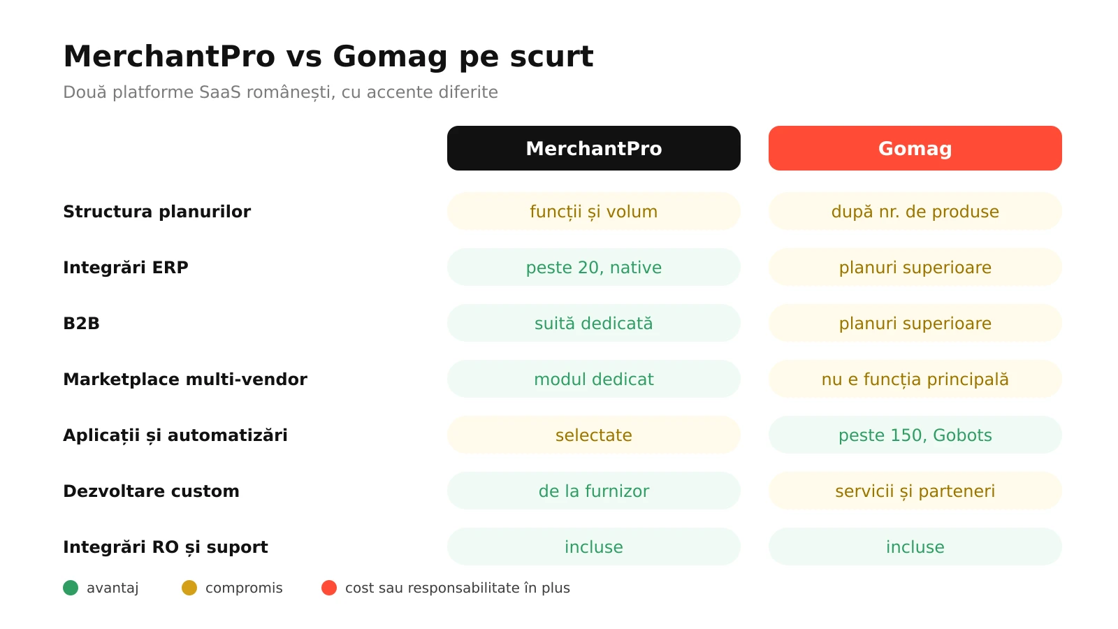 Infografic: MerchantPro comparat cu Gomag la structura planurilor, ERP, B2B, multi-vendor, aplicații, automatizări și dezvoltare custom