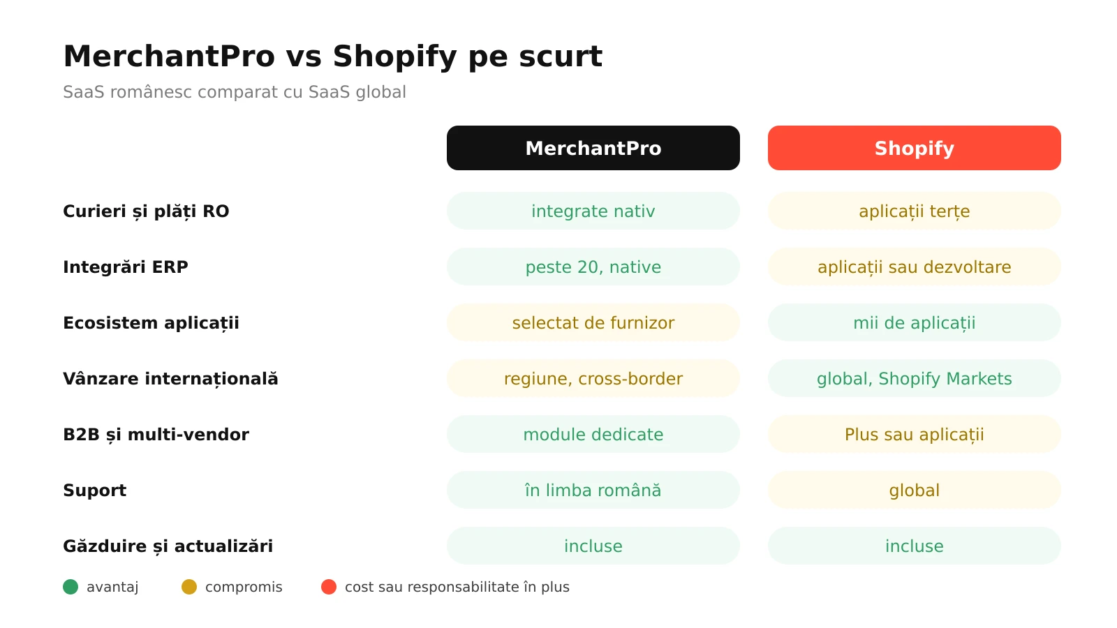 Infografic: MerchantPro comparat cu Shopify la integrări românești, ERP, ecosistem de aplicații, vânzare internațională, suport, B2B și comisioane