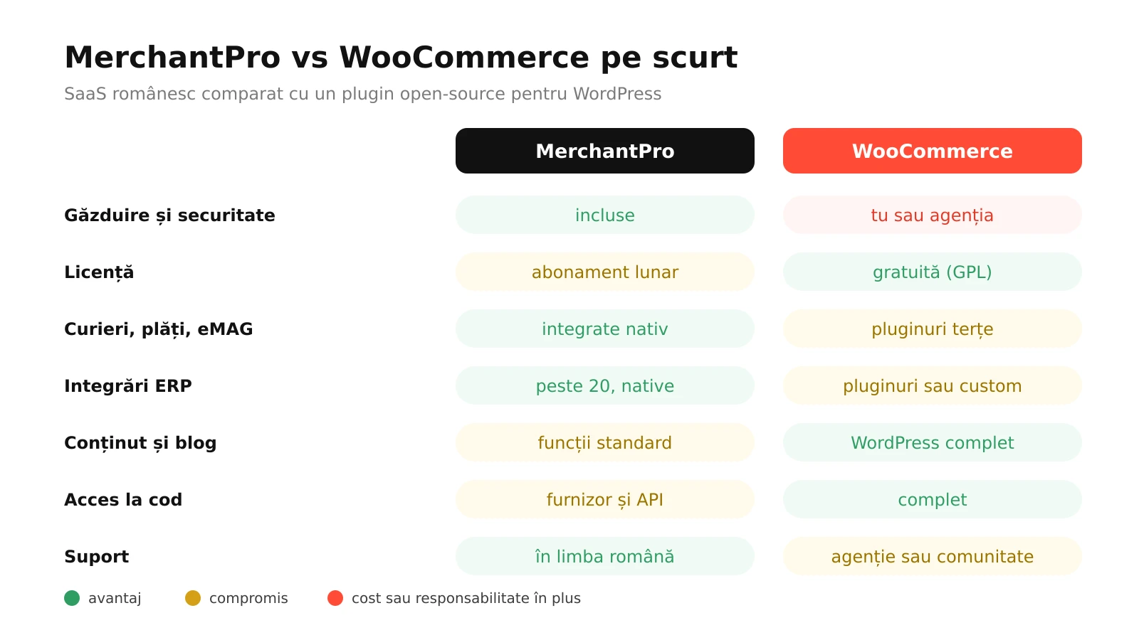Infografic: MerchantPro comparat cu WooCommerce la găzduire, licență, integrări românești, ERP, conținut, acces la cod și suport