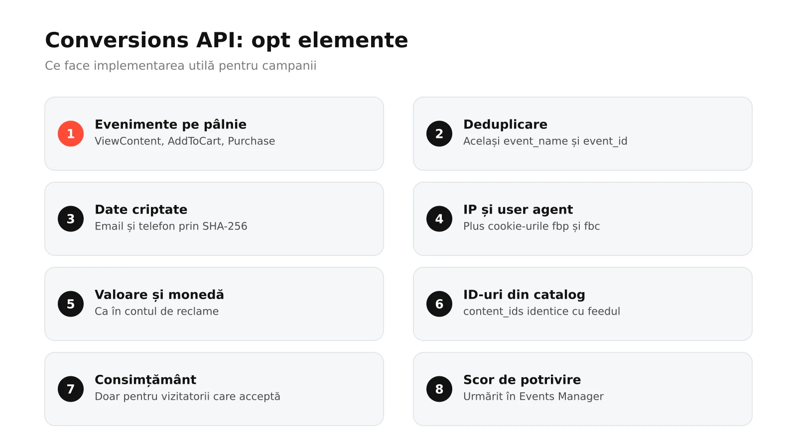 Infografic: cele opt elemente ale unei implementări Meta Conversions API, de la evenimente și deduplicare la date de potrivire, ID-uri de produs, consimțământ, scor de calitate și monitorizare
