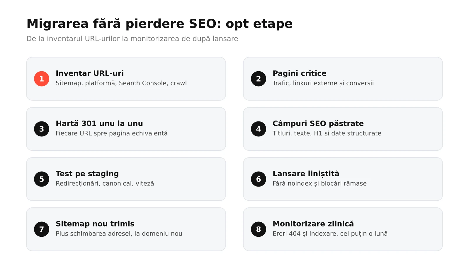 Infografic: cele opt etape ale unei migrări de magazin online fără pierdere SEO, de la inventarul URL-urilor și harta de redirecționări la staging, lansare și monitorizare