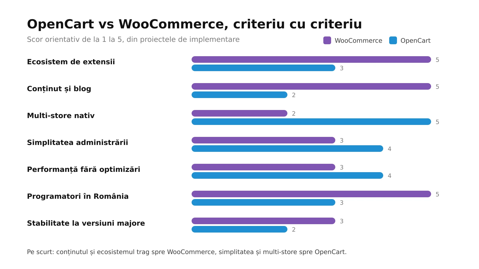 Infografic: OpenCart și WooCommerce comparate pe ecosistem de extensii, conținut, multi-store, simplitate, performanță, programatori disponibili și stabilitate la actualizări