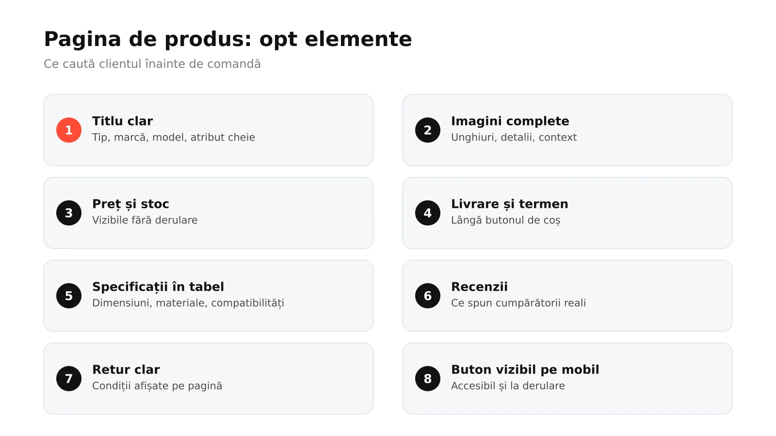 Infografic: opt elemente ale unei pagini de produs care vinde, de la titlu clar și imagini la preț și stoc, livrare, specificații, recenzii, retur și buton de coș vizibil pe mobil