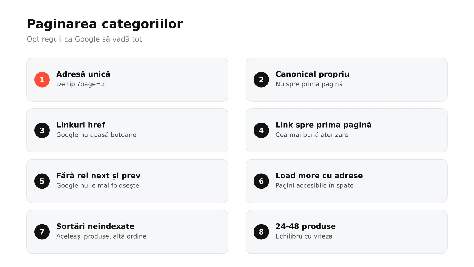 Infografic: opt reguli pentru paginarea categoriilor în SEO, de la adresă unică și canonical propriu la linkuri href, link spre prima pagină, fără rel next și prev, load more cu adrese, sortări neindexate și număr echilibrat de produse