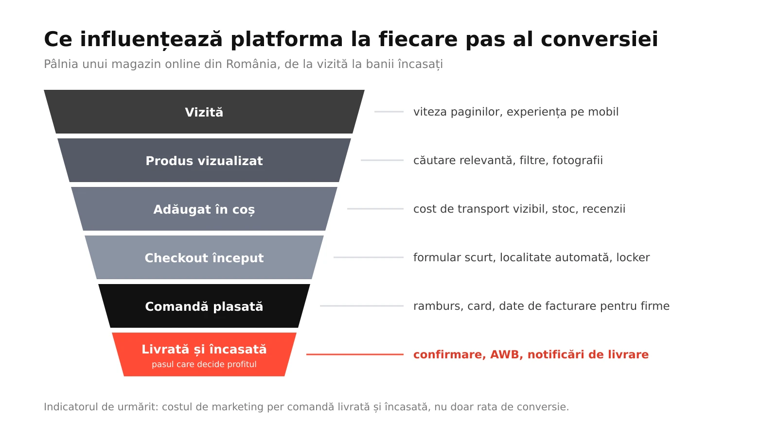 Infografic: pâlnia de conversie a unui magazin online din România, cu factorii de platformă care influențează fiecare pas de la vizită la comanda livrată și încasată