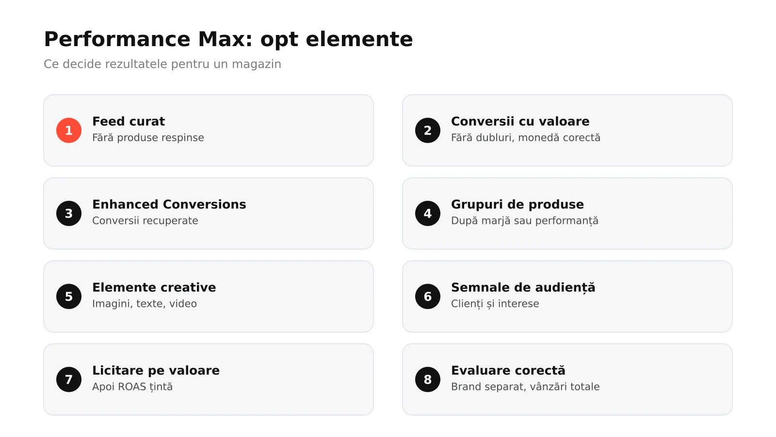 Infografic: opt elemente ale unei campanii Performance Max pentru magazin online, de la feedul curat și conversiile cu valoare la Enhanced Conversions, grupuri de produse, elemente creative, semnale de audiență, strategie de licitare și evaluare corectă