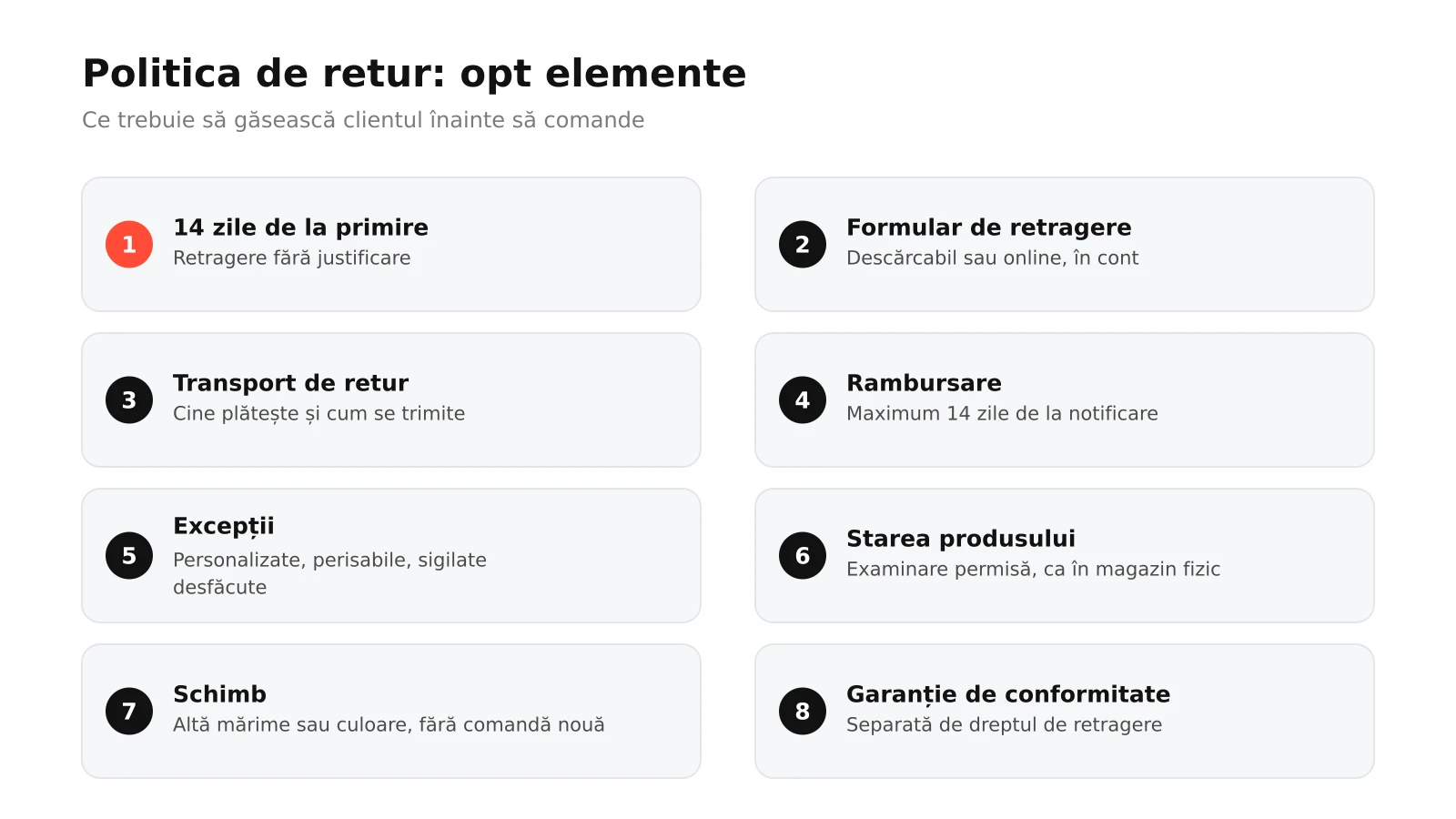 Infografic: cele opt elemente ale unei politici de retur conforme, de la termenul de 14 zile și formular la transport, rambursare, excepții, stare produs, schimb și garanție