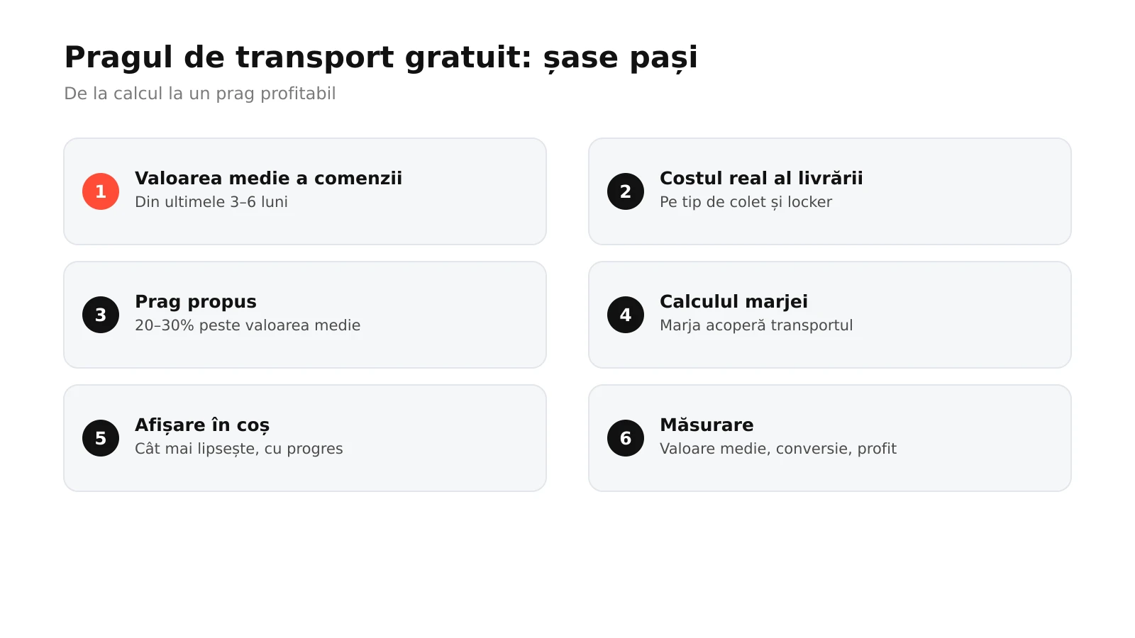 Infografic: șase pași pentru alegerea pragului de transport gratuit, de la valoarea medie a comenzii și costul livrării la calculul marjei, afișarea în coș, produsele de completare și măsurarea profitului
