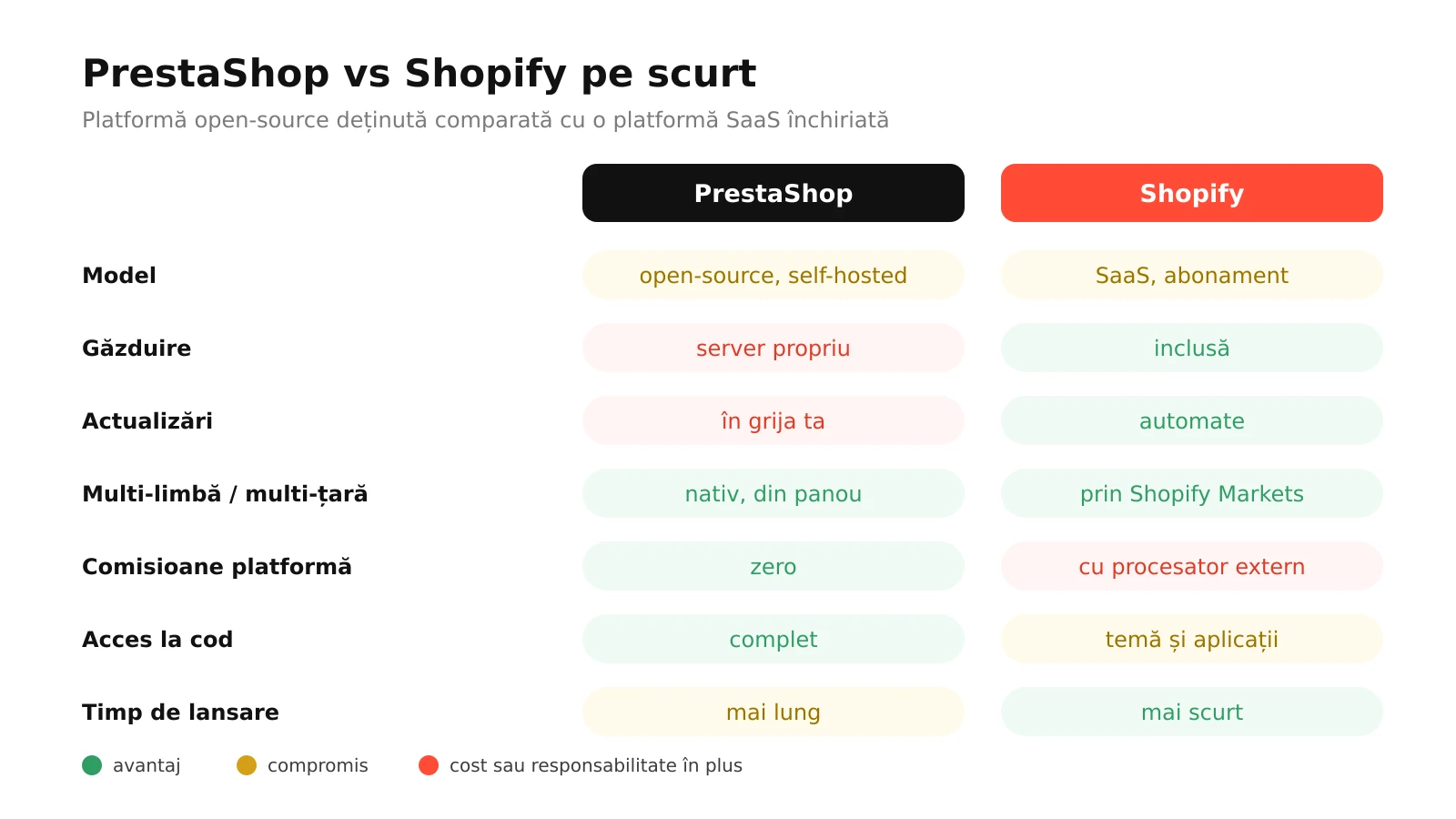 Infografic: PrestaShop comparat cu Shopify la model, găzduire, actualizări, multi-limbă, comisioane, acces la cod și timp de lansare